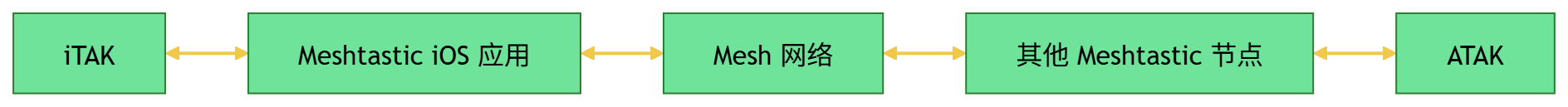 TAK 与 Meshtastic iOS 数据流示意图